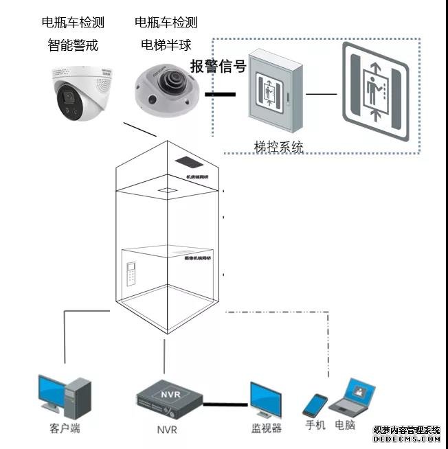 電動(dòng)車(chē)進(jìn)電梯危險(xiǎn)重重！是時(shí)候?qū)嵤╇妱?dòng)車(chē)智能管理方案了